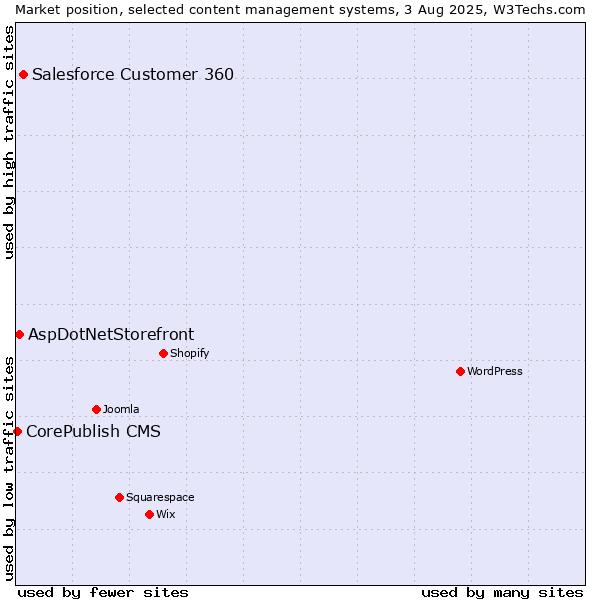 Market position of Salesforce Customer 360 vs. AspDotNetStorefront vs. CorePublish CMS