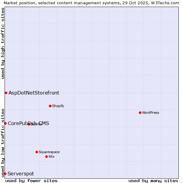 Market position of AspDotNetStorefront vs. CorePublish CMS vs. Serverspot