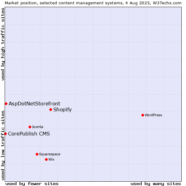 Market position of Shopify vs. AspDotNetStorefront vs. CorePublish CMS