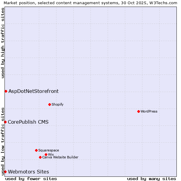 Market position of AspDotNetStorefront vs. CorePublish CMS vs. Webmotors Sites