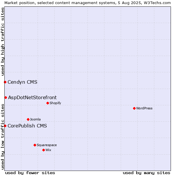 Market position of AspDotNetStorefront vs. CorePublish CMS vs. Cendyn CMS