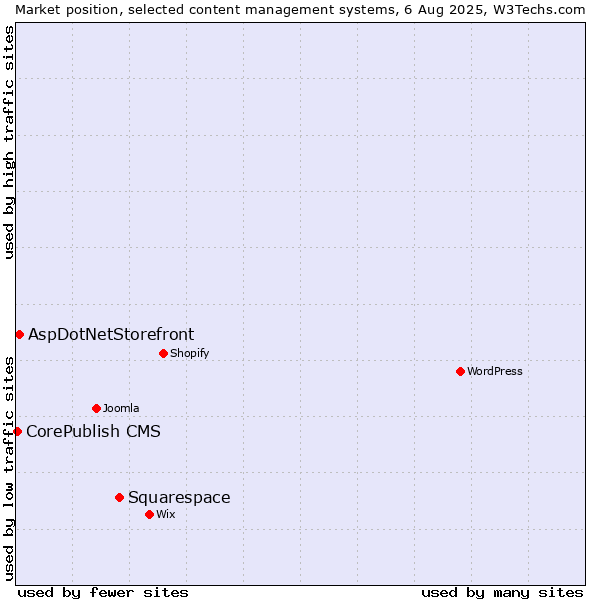 Market position of Squarespace vs. AspDotNetStorefront vs. CorePublish CMS