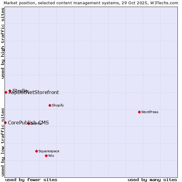 Market position of Studio vs. AspDotNetStorefront vs. CorePublish CMS
