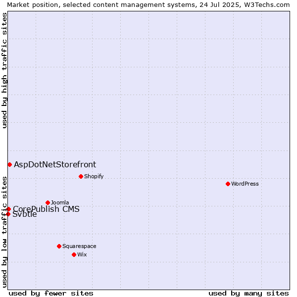 Market position of AspDotNetStorefront vs. CorePublish CMS vs. Svbtle