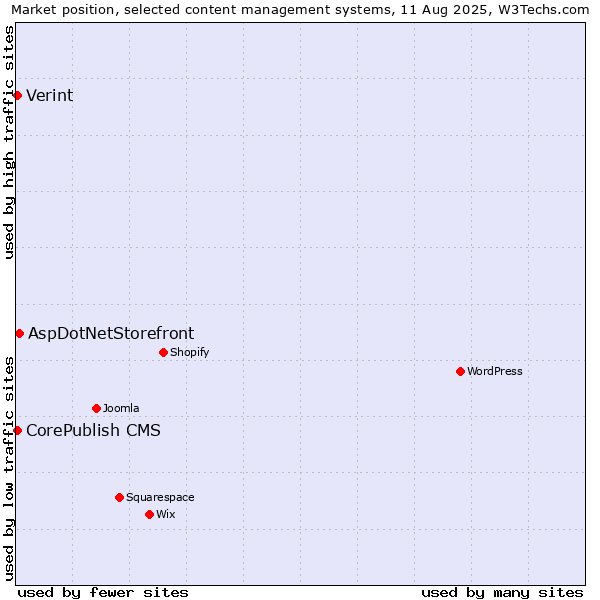 Market position of AspDotNetStorefront vs. CorePublish CMS vs. Verint