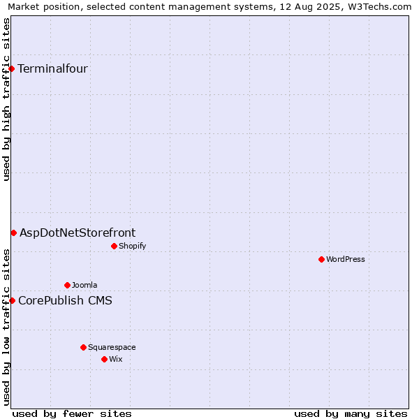Market position of AspDotNetStorefront vs. CorePublish CMS vs. Terminalfour