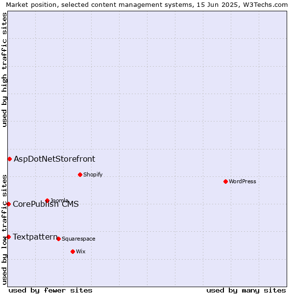 Market position of AspDotNetStorefront vs. Textpattern vs. CorePublish CMS