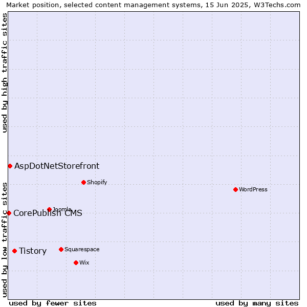 Market position of Tistory vs. AspDotNetStorefront vs. CorePublish CMS