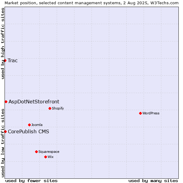 Market position of AspDotNetStorefront vs. CorePublish CMS vs. Trac