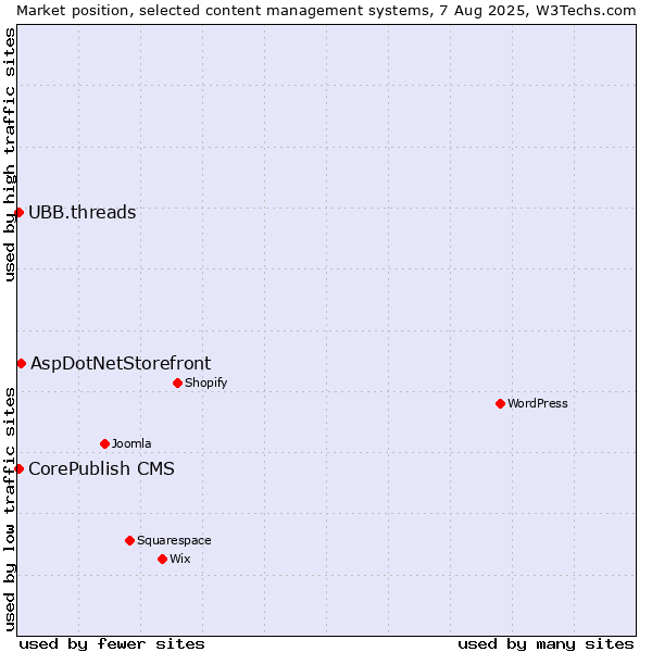 Market position of AspDotNetStorefront vs. CorePublish CMS vs. UBB.threads
