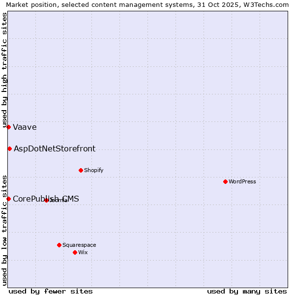 Market position of AspDotNetStorefront vs. CorePublish CMS vs. Vaave