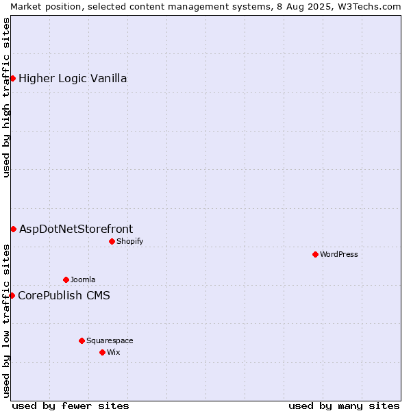 Market position of AspDotNetStorefront vs. Higher Logic Vanilla vs. CorePublish CMS