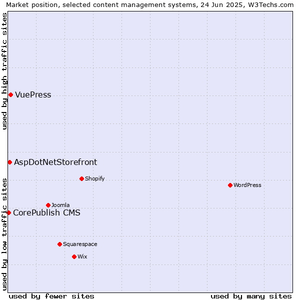 Market position of VuePress vs. AspDotNetStorefront vs. CorePublish CMS