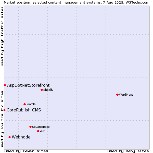 Market position of Webnode vs. AspDotNetStorefront vs. CorePublish CMS