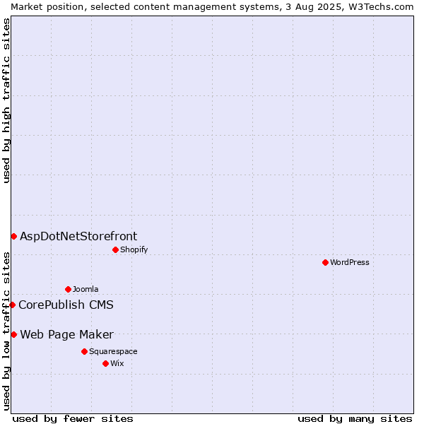 Market position of Web Page Maker vs. AspDotNetStorefront vs. CorePublish CMS
