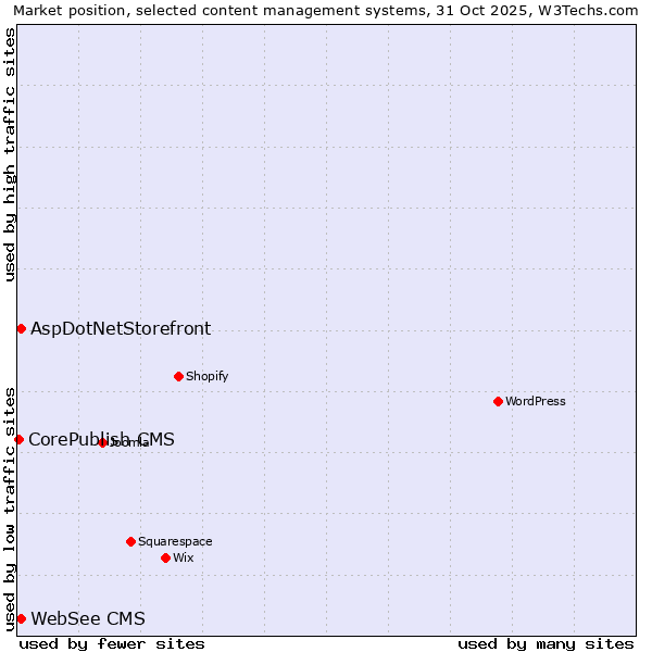 Market position of AspDotNetStorefront vs. WebSee CMS vs. CorePublish CMS