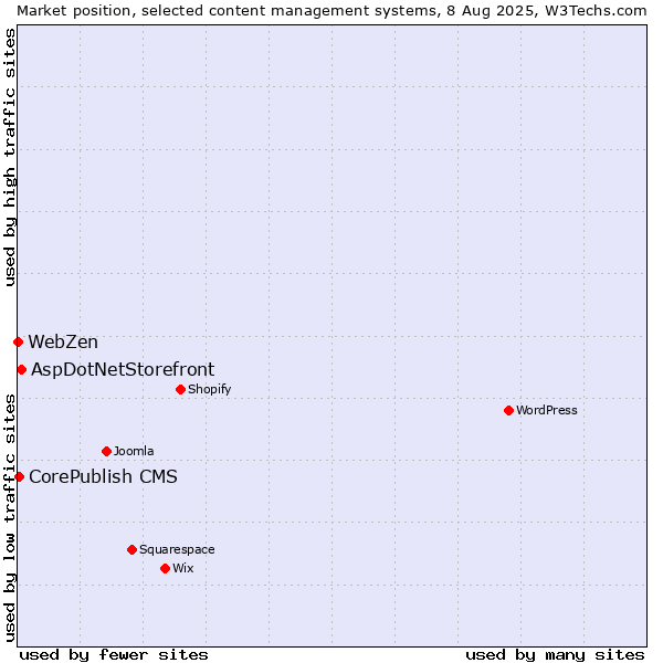 Market position of AspDotNetStorefront vs. CorePublish CMS vs. WebZen