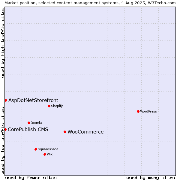 Market position of WooCommerce vs. AspDotNetStorefront vs. CorePublish CMS