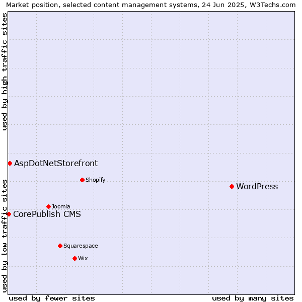 Market position of WordPress vs. AspDotNetStorefront vs. CorePublish CMS