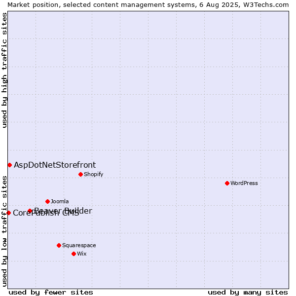 Market position of Beaver Builder vs. AspDotNetStorefront vs. CorePublish CMS
