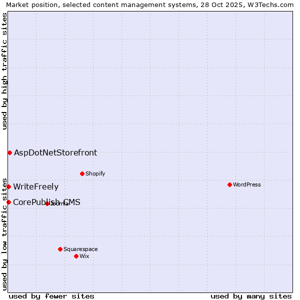 Market position of AspDotNetStorefront vs. CorePublish CMS vs. WriteFreely