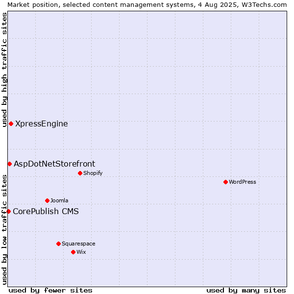 Market position of XpressEngine vs. AspDotNetStorefront vs. CorePublish CMS