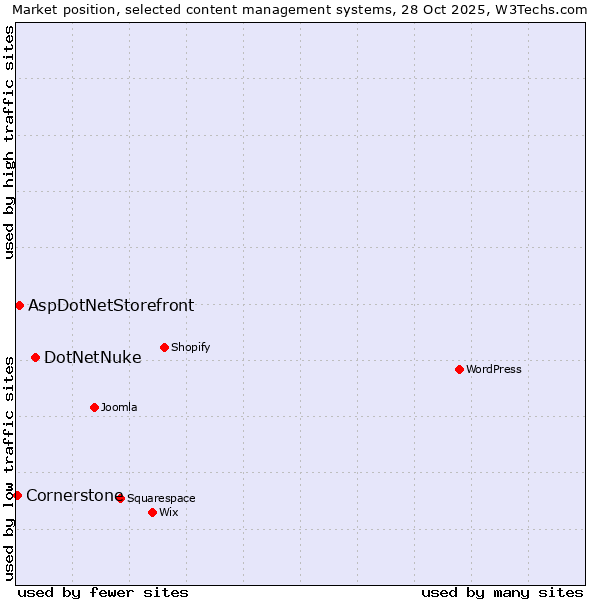 Market position of DotNetNuke vs. AspDotNetStorefront vs. Cornerstone
