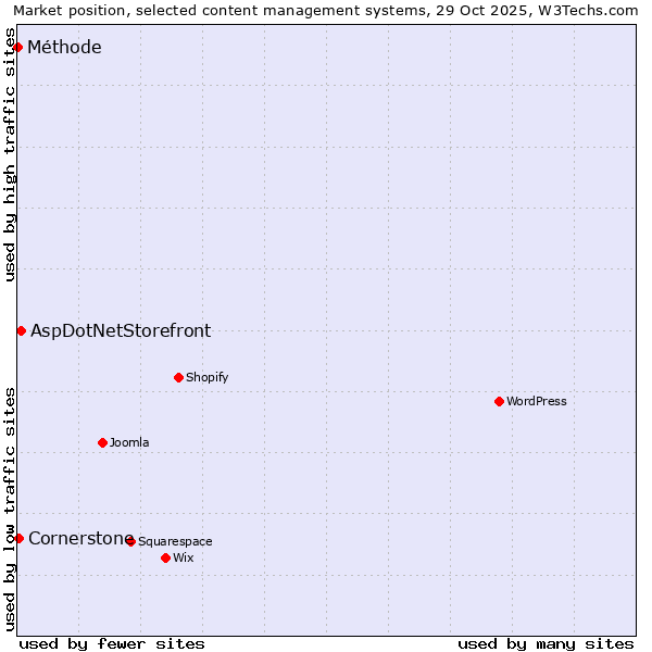 Market position of AspDotNetStorefront vs. Cornerstone vs. Méthode
