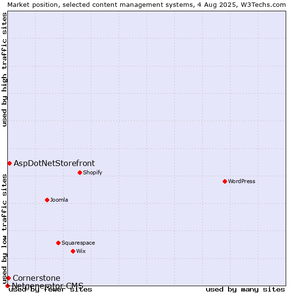 Market position of AspDotNetStorefront vs. Cornerstone vs. Netgenerator CMS