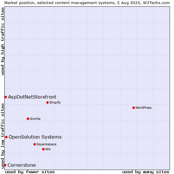 Market position of OpenSolution Systems vs. AspDotNetStorefront vs. Cornerstone