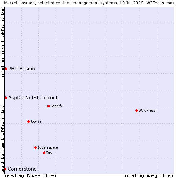 Market position of AspDotNetStorefront vs. PHP-Fusion vs. Cornerstone