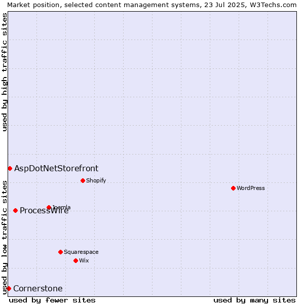 Market position of ProcessWire vs. AspDotNetStorefront vs. Cornerstone