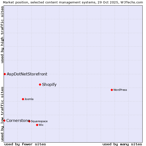 Market position of Shopify vs. AspDotNetStorefront vs. Cornerstone