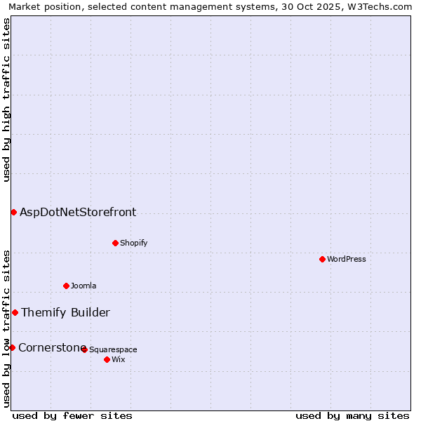 Market position of Themify Builder vs. AspDotNetStorefront vs. Cornerstone