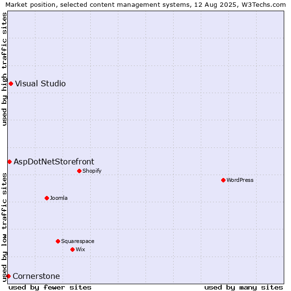 Market position of Visual Studio vs. AspDotNetStorefront vs. Cornerstone
