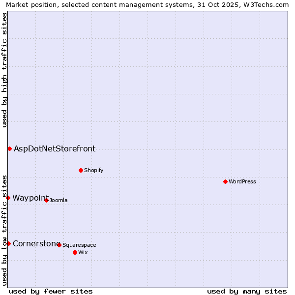 Market position of AspDotNetStorefront vs. Cornerstone vs. Waypoint