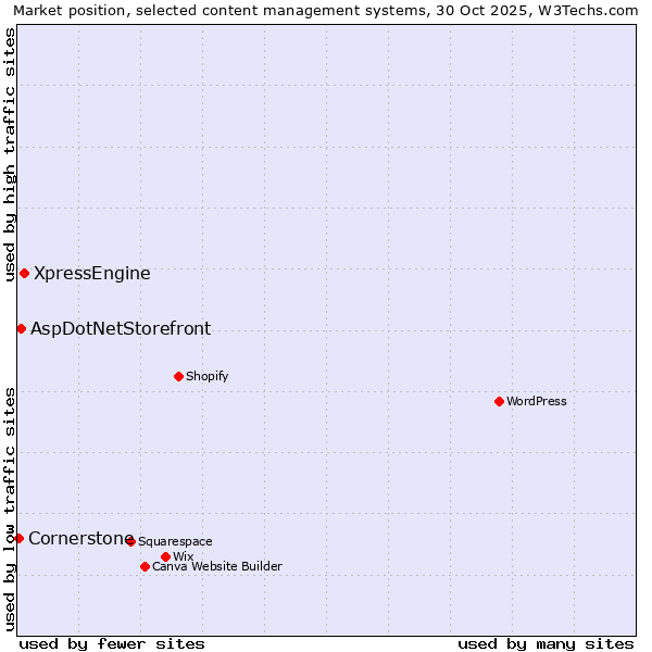Market position of XpressEngine vs. AspDotNetStorefront vs. Cornerstone