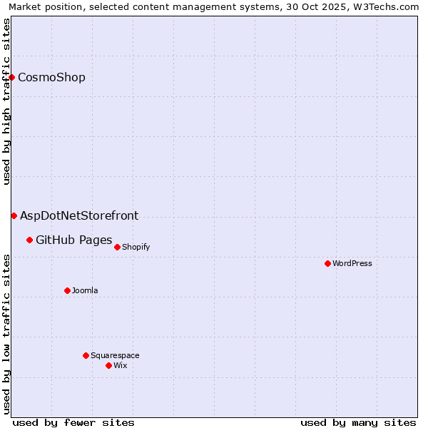 Market position of GitHub Pages vs. AspDotNetStorefront vs. CosmoShop