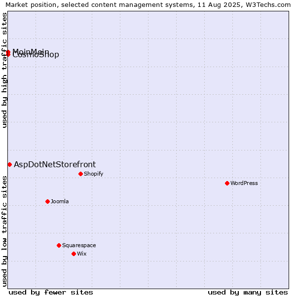 Market position of AspDotNetStorefront vs. CosmoShop vs. MoinMoin