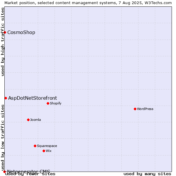 Market position of AspDotNetStorefront vs. CosmoShop vs. Netgenerator CMS