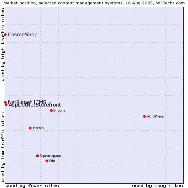 Market position of AspDotNetStorefront vs. NetPlanet iCMS vs. CosmoShop