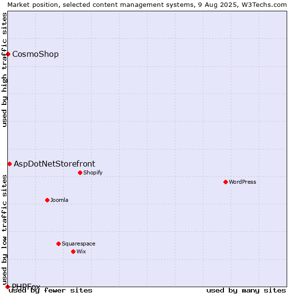 Market position of AspDotNetStorefront vs. CosmoShop vs. PHPFox