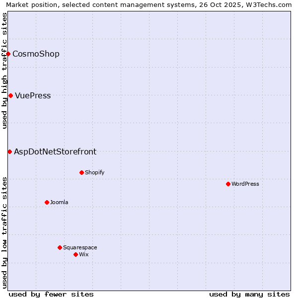 Market position of VuePress vs. AspDotNetStorefront vs. CosmoShop