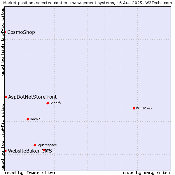 Market position of AspDotNetStorefront vs. WebsiteBaker CMS vs. CosmoShop