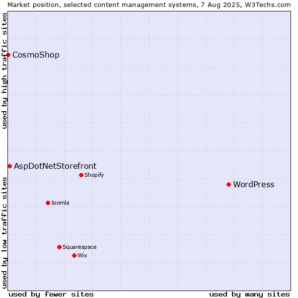 Market position of WordPress vs. AspDotNetStorefront vs. CosmoShop
