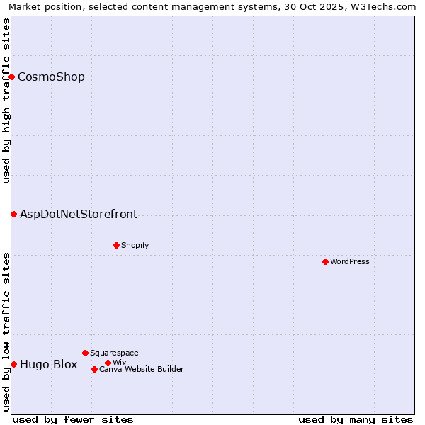 Market position of AspDotNetStorefront vs. Hugo Blox vs. CosmoShop