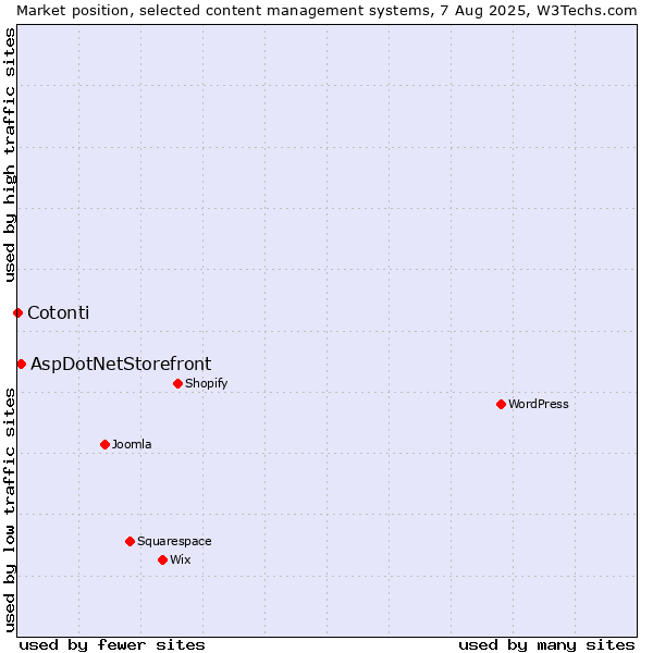 Market position of AspDotNetStorefront vs. Cotonti