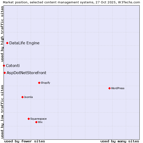Market position of DataLife Engine vs. AspDotNetStorefront vs. Cotonti