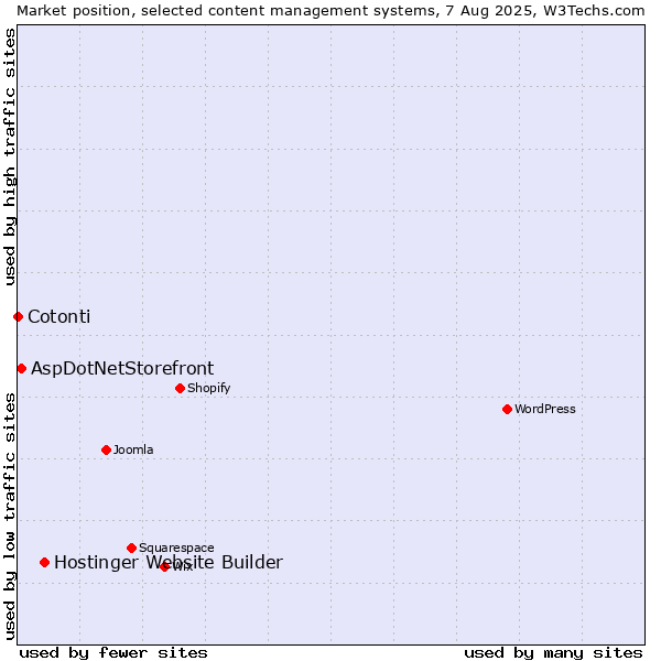 Market position of Hostinger Website Builder vs. AspDotNetStorefront vs. Cotonti