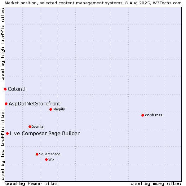 Market position of Live Composer Page Builder vs. AspDotNetStorefront vs. Cotonti